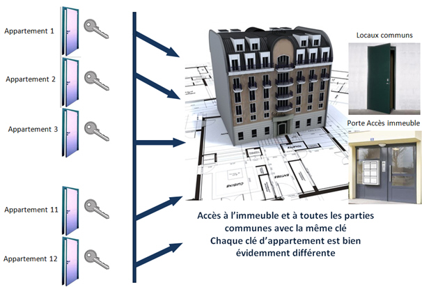 Organigramme - Réalisation d'organigramme de clés à lyon Organigramme - Réalisation d'organigramme de clés à lyon